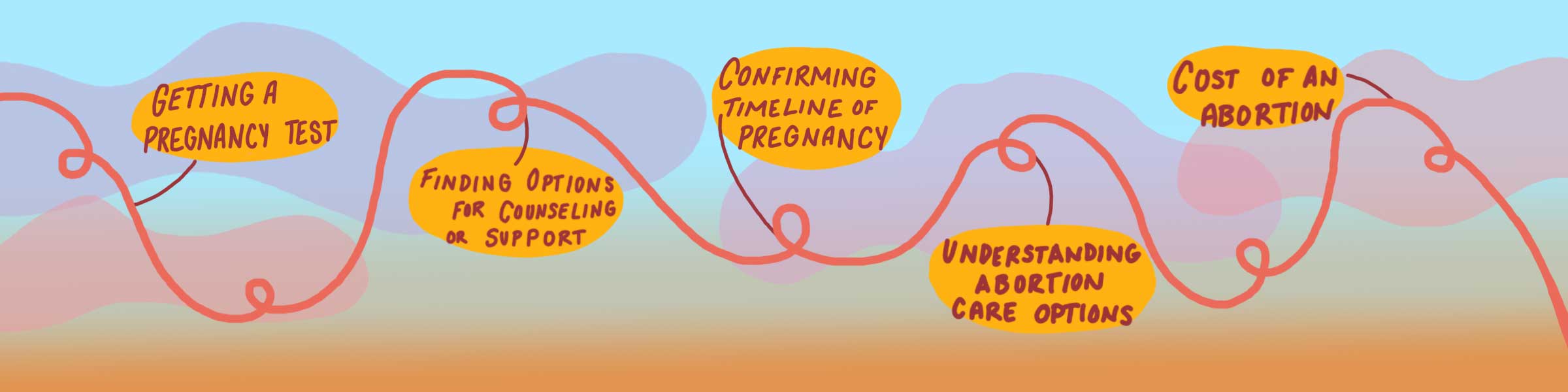 Illustrated infographic of a wavy line that reads, “Getting a pregnancy test - Finding options for counseling or support - Confirming timeline of pregnancy - Understanding abortion care options - cost of an abortion”