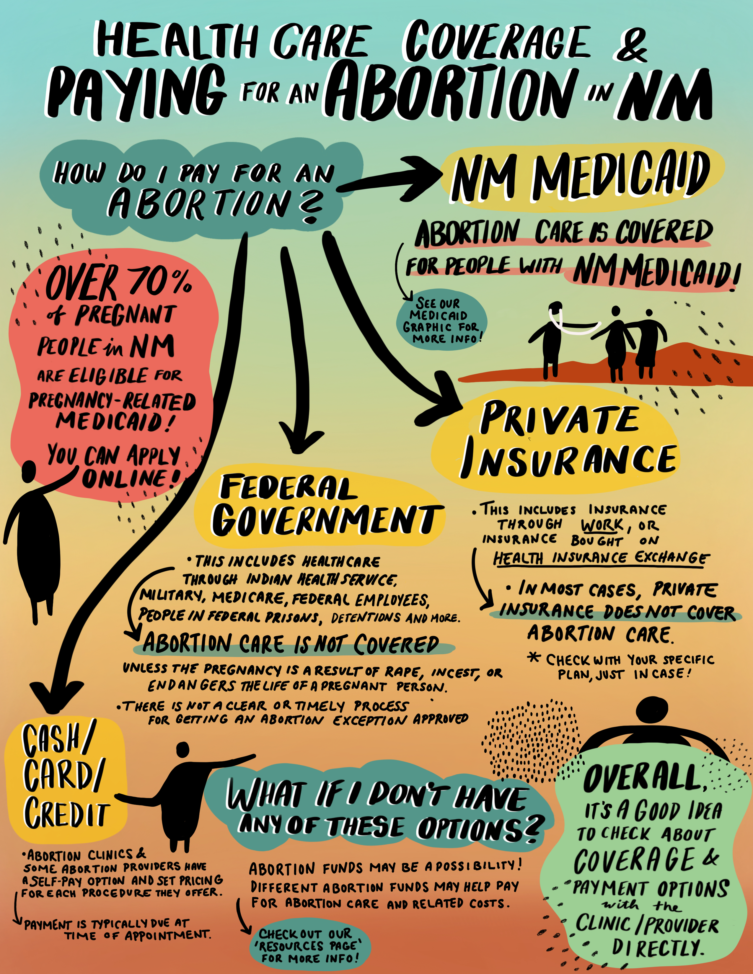 Illustrated infographic in map form titled “Healthcare Coverage and Paying for an abortion in NM”. The question at the beginning of the map reads, “How do I pay for an abortion?” with 4 sections of answers that say, “1. NM Medicaid. Abortion care is covered for people with NM Medicaid. See Medicaid infographic for more info.Over 70% of pregnant people in NM are eligible for pregnancy-related Medicaid, and you can apply online! 2.Private Insurance. Insurance through work, or insurance bought on health insurance exchange. In most cases, private insurance does not cover abortion care. Check with your specific plan just in case. 3. Federal Government (Indian Health Service, Military, Medicare, Federal employees, people in federal prisons and detentions, and more). Abortion care is not covered unless the pregnancy is a result of rape, incest, or endangers the life of a pregnant person (see Hyde Amendment in definition section). There is not a clear or timely process for getting an abortion exception approved(see Hyde Amendment in definition sections) 4. Cash, Card, or Credit. Abortion clinics and some abortion providers have a self-pay option and set pricing for each procedure they offer. Payment is typically due at the time of appointment.” The next section reads, “What if I don’t have any of these options? Abortion funds may be a possibility! Different abortion funds may help pay for abortion care and related costs. Check out our resources page for more information. Overall, it’s a good idea to check about coverage and payment with clinic/provider directly.”